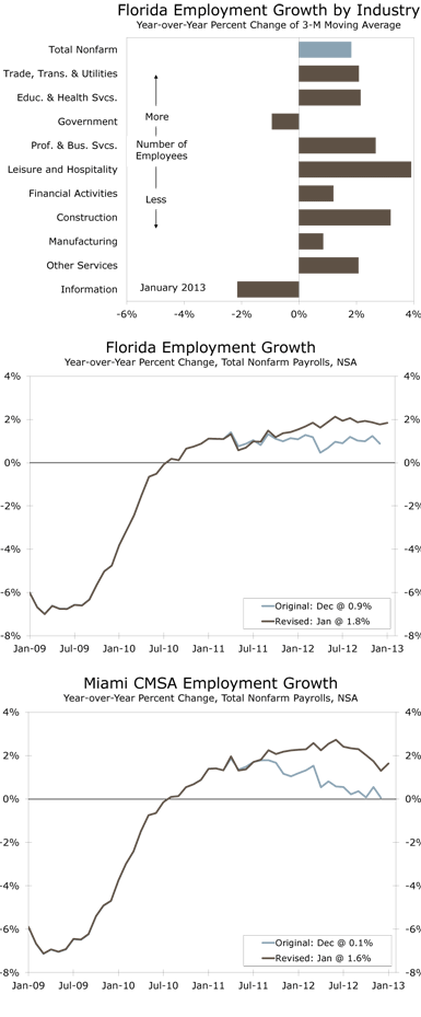 Florida Employment Growth by Industry Year-over-Year Percent Change of 3-M Moving Average, Florida Employment Growth Year-over-Year Percent Change, Total Nonfarm Payrolls, NSA