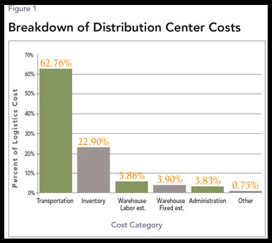 Figure 1: Breakdown of Distribution Center Costs