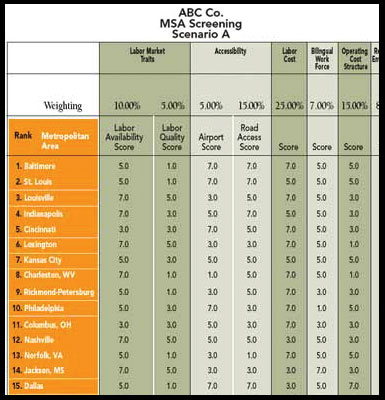 Figure 2: Example Initial Screening Chart