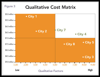 Figure 3: Example Qualitative-Cost Matrix