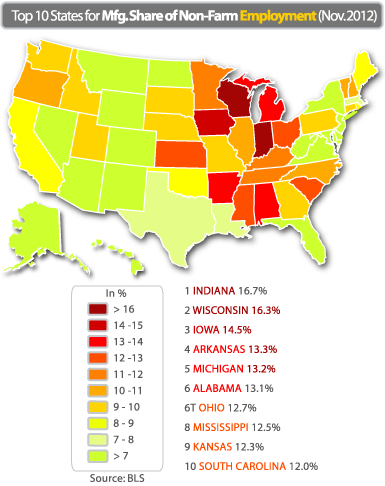 Top 10 States for Manufacturing Jobs - Share of Non-Farm Employment, November 2012; source: BLS